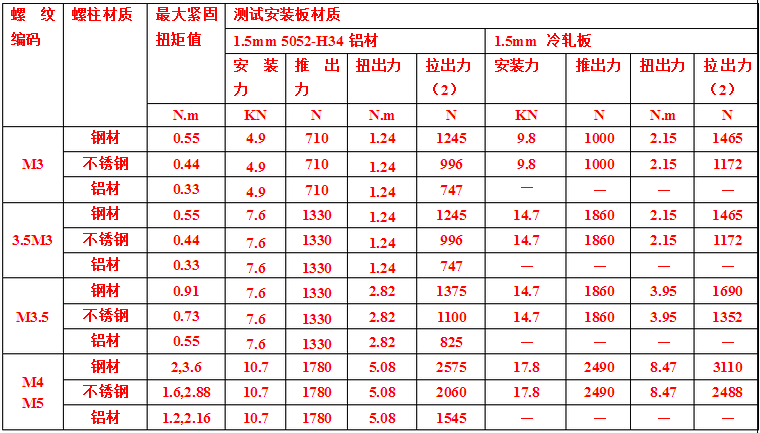 SO等压铆螺母扭力标准.png