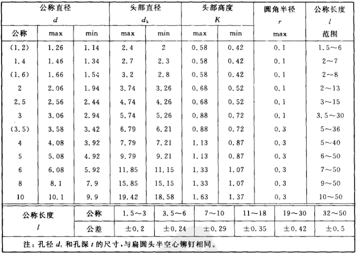 扁平头半空心铆钉规格尺寸图.png