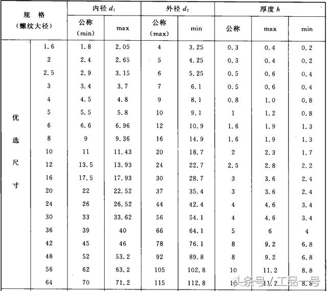 大平垫圈规格表