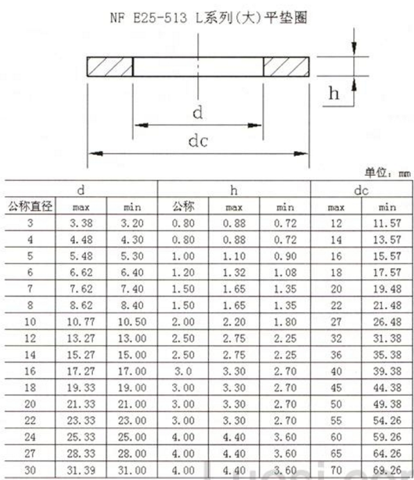 平垫圈规格表