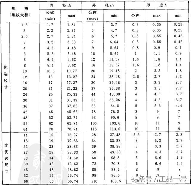 大平垫圈规格表