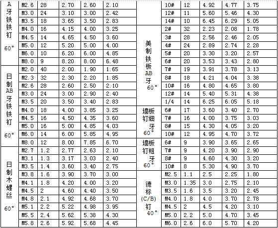 不锈钢螺丝规格表